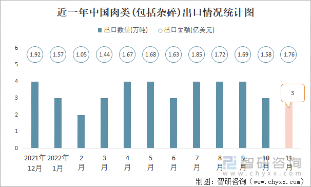 近一年中国肉类(包括杂碎)出口情况统计图