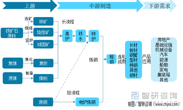 钢铁行业产业链全景图