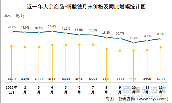 近一年大宗商品-硝酸铵月末价格及同比增幅统计图