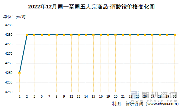 2022年12月周一至周五大宗商品-硝酸铵价格变化图