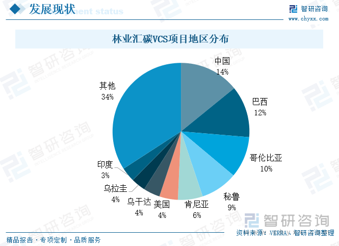 VCS由国际排放交易协会、世界经济论坛及气候组织发起，目前参与国家达80余个。截止2022年年底，全球已注册了1923个VCS 项目，已签发项目 1556 个，已签发碳信用 10.45 亿 tCO2e，其中中国共有880个VCS 项目。全球共有205个林业碳汇VCS 项目，主要分布在中国、巴西、哥伦比亚、秘鲁、肯尼亚等地，其中中国共有29个林业碳汇VCS 项目，居全球第一。