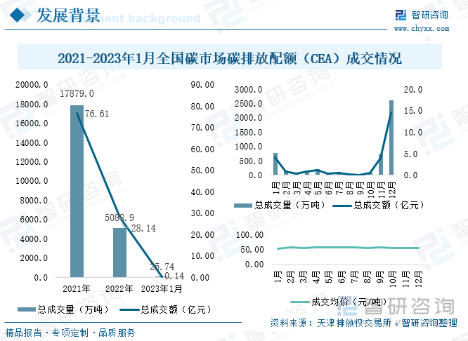 为了进一步激励企业优化能源结构、提升能效，加速节能减排，2021年7月，全国碳交易市场正式启动上线交易，通过市场化手段来引导碳减排资源的优化配置，降低全社会的减排成本。天津碳排放交易所数据显示：2022年全年，全国碳市场碳排放配额(CEA)总成交量5088.9万吨，总成交额28.14亿元，交易量较2021年大幅减少，主要受碳市场履约期长，市场供给偏多而需求不足影响。根据《2021、2022 年度全国碳排放权交易配额总量设定与分配实施方案（征求意见稿）》，中国碳市场第二个履约周期为两年，控排企业需在2023年年底前完成2021、2022年度配额清缴，在这很大程度上降低了2022年碳市场需求，2023年碳市场活跃度将大幅提升。