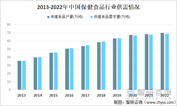 2013-2022年我国保健食品行业供需情况