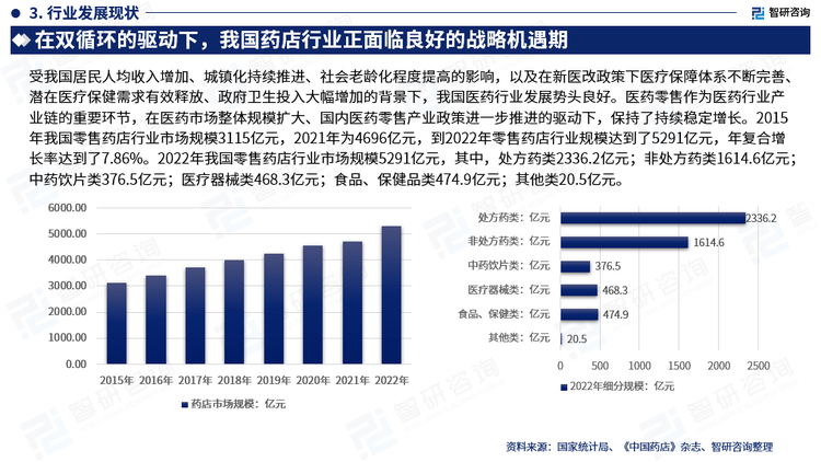 2015年我国零售药店行业市场规模3115亿元，2021年为4696亿元，到2022年零售药店行业规模达到了5291亿元，年复合增长率达到了7.86%。2022年我国零售药店行业市场规模5291亿元，其中，处方药类2336.2亿元；非处方药类1614.6亿元；中药饮片类376.5亿元；医疗器械类468.3亿元；食品、保健品类474.9亿元；其他类20.5亿元。