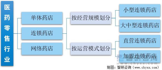 药店行业分类