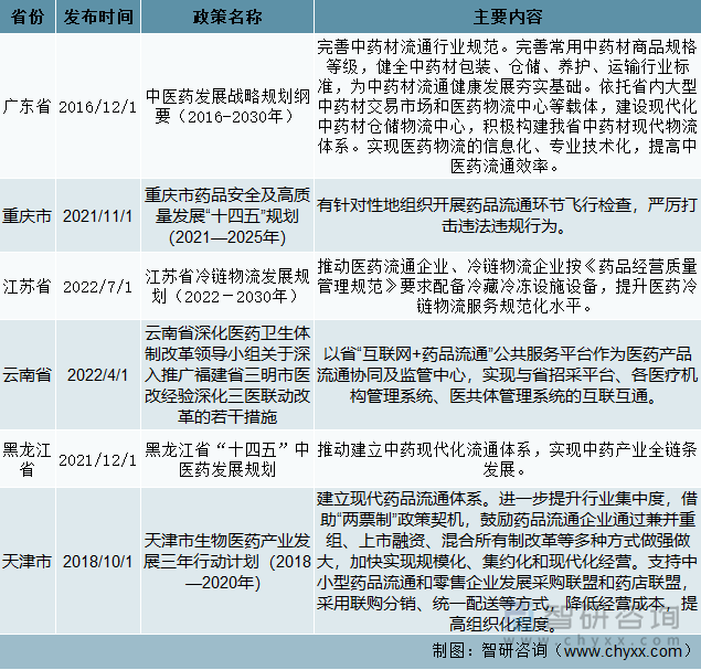 部分省市医药流通行业相关政策