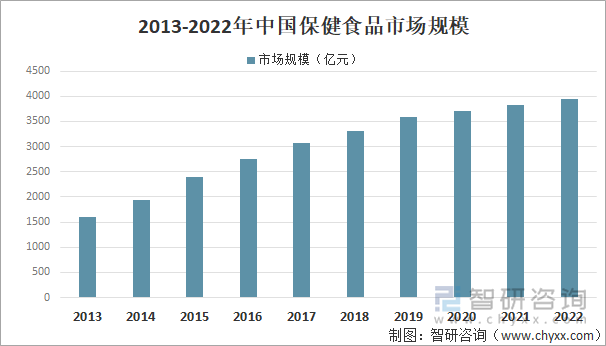 2013-2022年我国保健食品市场规模