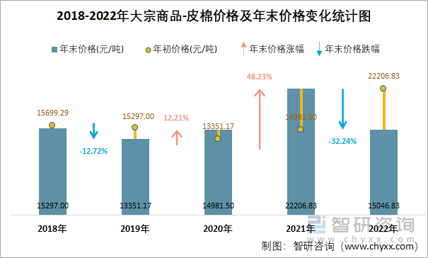 2018-2022年大宗商品-皮棉价格及年末价格变化统计图