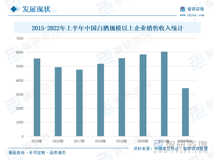 随着我国经济的高速发展，人均可支配收入逐年增长，居民的消费水平逐步提升，加速推动我国消费转型升级。白酒作为我国的传统饮品之一，受到广大消费者的喜爱，是人们的重要消费单品之一。近年来，受新冠疫情冲击影响，引发全球的产业链和经贸格局历史性重构，而白酒产业在疫情中仍然呈现出繁荣景象，凭借其超高的毛利率获得了资本市场青睐，大量资金涌入，促进白酒行业向高质量方向发展。据中国酒业协会，2015-2022年上半年，我国白酒规模以上企业销售收入整体呈先下降后上升的发展态势，2022年上半年，我国白酒规模以上企业销售收入为3436.6亿元，同比增长16.51%。在白酒产量及规模以上企业数量双下降的趋势下，我国白酒规模以上企业的销售收入逐年上升，白酒行业已经进入到品牌集中化发展的新时期，行业内高档白酒、次高档白酒正逐渐成为市场消费新宠。