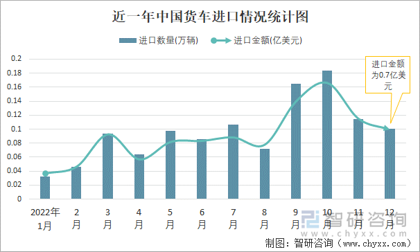 近一年中国货车进口情况统计图