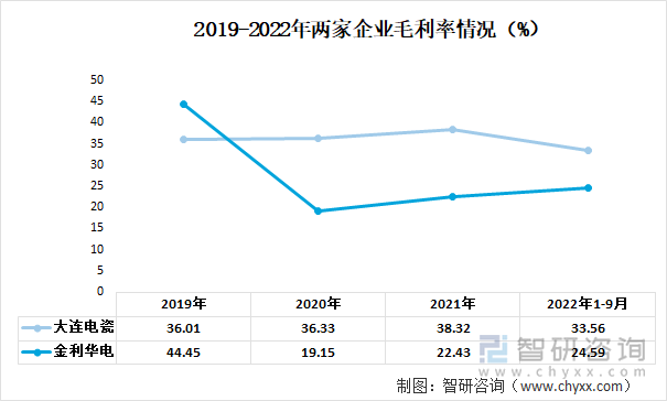 2019-2022年两家企业毛利率情况（%）