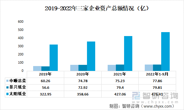 2019-2022年三家企业资产总额情况（亿）