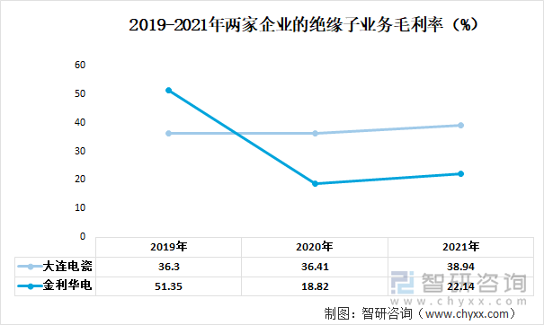 2019-2021年两家企业的绝缘子业务毛利率（%）