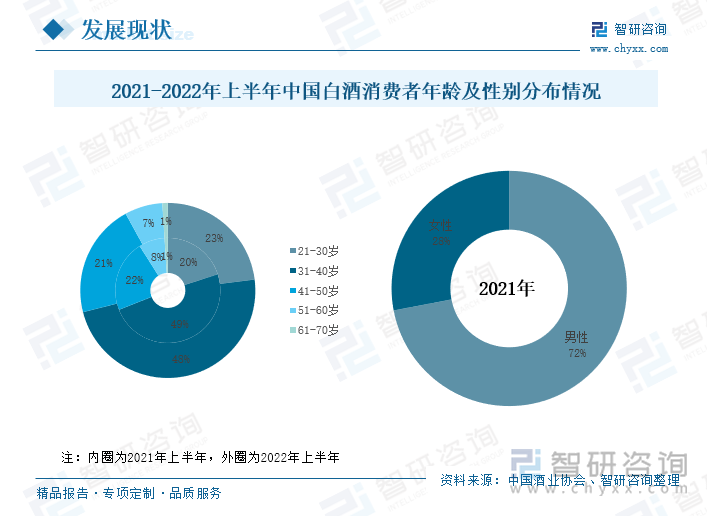 从白酒的消费性别来看，2021年，我国白酒男性消费者占比约72%，女性消费者占比约28%。近年来，白酒女性消费者群体不断扩大，但男性消费者仍然是白酒消费的主力，占据七成以上的白酒消费者，是女性消费者的2.6倍。