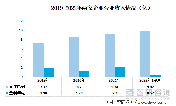 2019-2022年两家企业营业收入情况（亿）