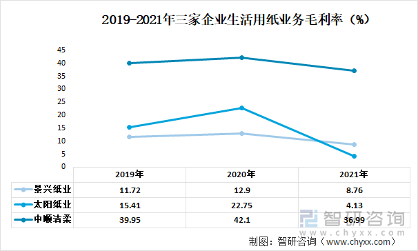 2019-2021年三家企业生活用纸业务毛利率（%）