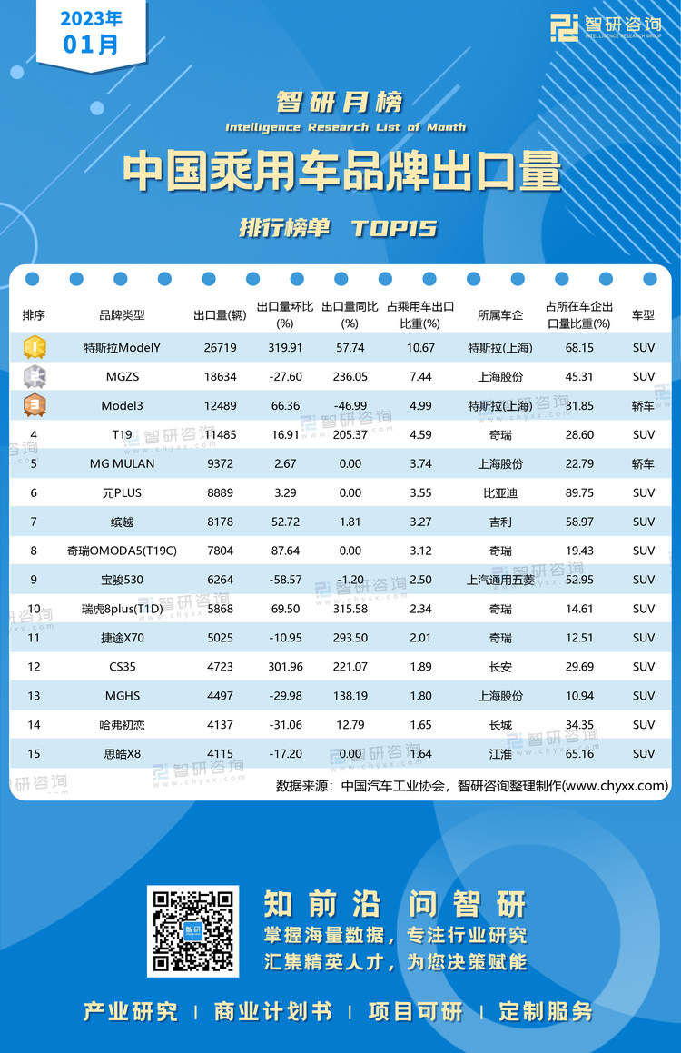 0311：1月乘用车出口品牌水印带二维码（郭紫琴）