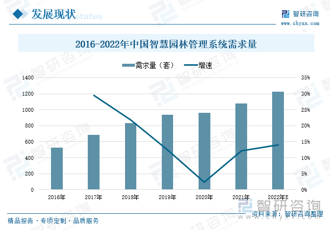 在高效的管理和运作下，市场对于智慧园林管理系统的需求量也在持续提升，加上我国传统园林行业发展历史悠久，园林面积广阔，为智慧园林行业带来巨大的需求量。2016-2021年期间，我国智慧园林管理系统的需求量呈现出持续增长的态势，2021年我国智慧园林管理系统的需求量达到1076套，同比增长了12.08%，预计2022年我国智慧园林管理系统的需求量将得到进一步增长，达到1227套。随着智慧园林行业各项技术的持续提升，我国智慧园林行业配套产品的需求量将稳步增长，拉动产品产量的持续提升，推动行业持续稳定发展。