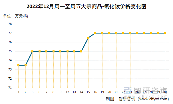 2022年12月周一至周五大宗商品-氧化钕价格变化图