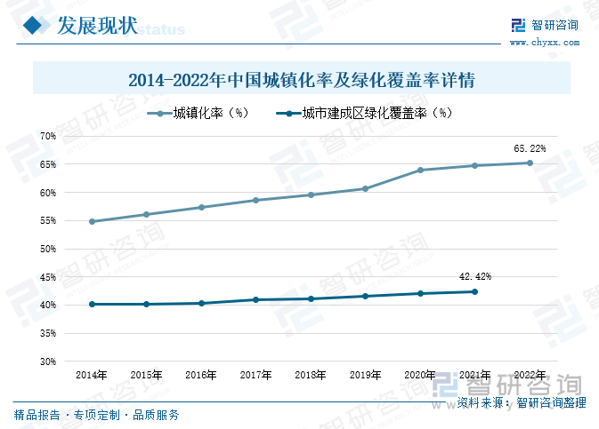 近年来，随着我国经济的持续发展，基础设施的不断完善，城镇化率也在持续提升，2014-2022年期间，我国城镇化率保持稳定增长的态势，2022年我国城镇化率达到65.22%，较2021年增长了0.77%。在经济稳步发展的同时，居民的生活水平也在持续提升，居民对于生活环境的要求也在不断增长，受工业废气、汽车尾气等因素的影响，生态环境受到一定的损坏，为提升生态环境质量，推进建设美丽中国，近年来，我国加大城市绿化的建设工作，城市建成区绿化覆盖率也在稳步提升，2021年我国城市建成区绿化覆盖率达到42.42%，同比增长了0.86%。