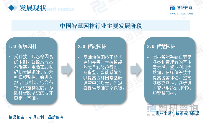 现阶段，我国智慧园林行业正处于智能园林向智慧园林转型的阶段，在国内互联网技术和信息通信技术的快速发展下，智慧园林的建设工作也在持续推进中。在智慧园林建设方面，北京等地已逐步取得突破性进展，陆续建成了公园风景区、城市绿地管理、野生动植物保护、林木病虫害防治、生态工程等十二类核心业务数据，近300个图层。此外，还通过购置先进的三维实景影像数据采集设备，用来采集公园、林场苗圃、环路绿化及高速公路等道路绿化的三维实景数据，实现对规划区域的智能化管理。