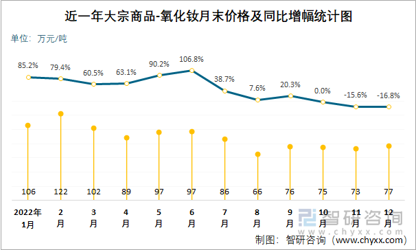 近一年大宗商品-氧化钕月末价格及同比增幅统计图