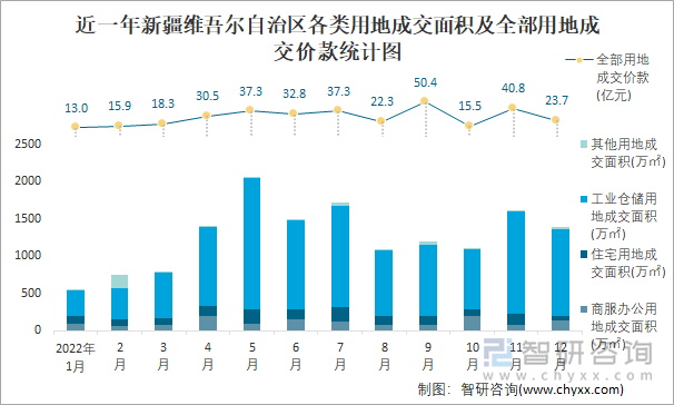 近一年新疆维吾尔自治区各类用地成交面积及全部用地成交价款统计图