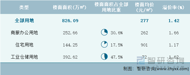 2022年12月甘肃省各类用地土地成交情况统计表