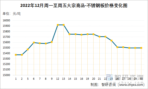 2022年12月周一至周五大宗商品-不锈钢板价格变化图