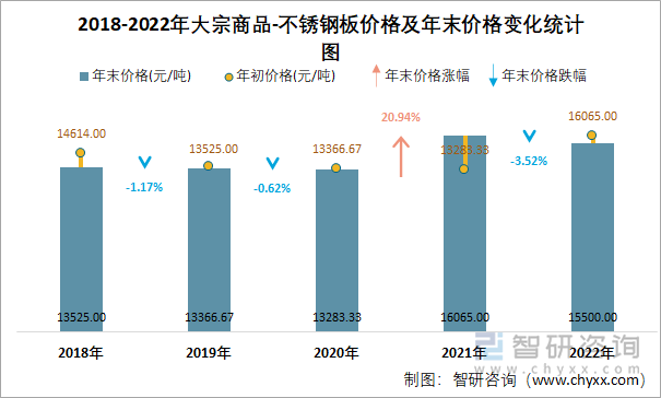 2018-2022年大宗商品-不锈钢板价格及年末价格变化统计图