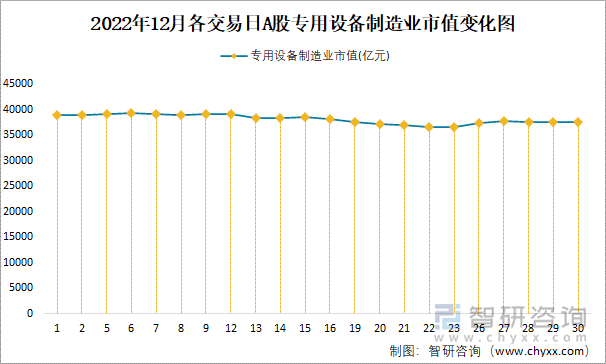 2022年12月各交易日A股专用设备制造业市值变化图