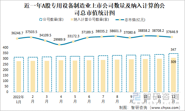 近一年A股专用设备制造业上市公司数量及纳入计算的公司总市值统计图