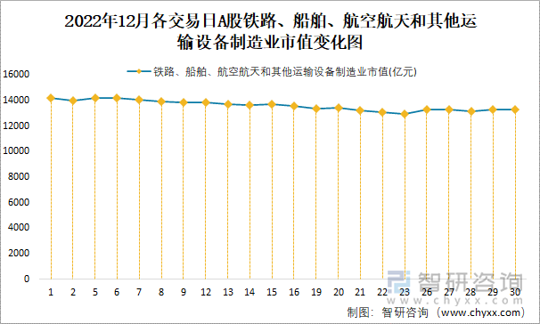 2022年12月各交易日A股铁路、船舶、航空航天和其他运输设备制造业市值变化图