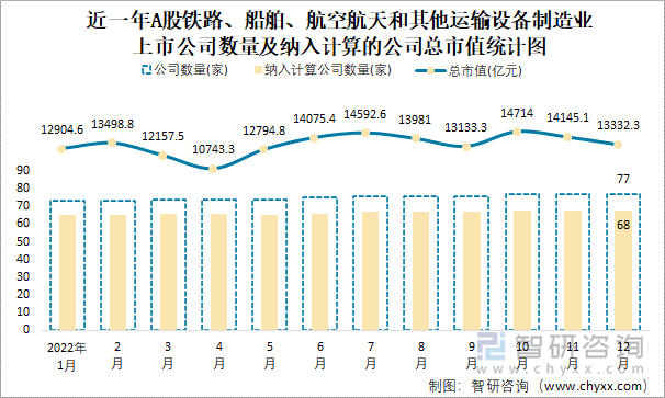 近一年A股铁路、船舶、航空航天和其他运输设备制造业上市公司数量及纳入计算的公司总市值统计图