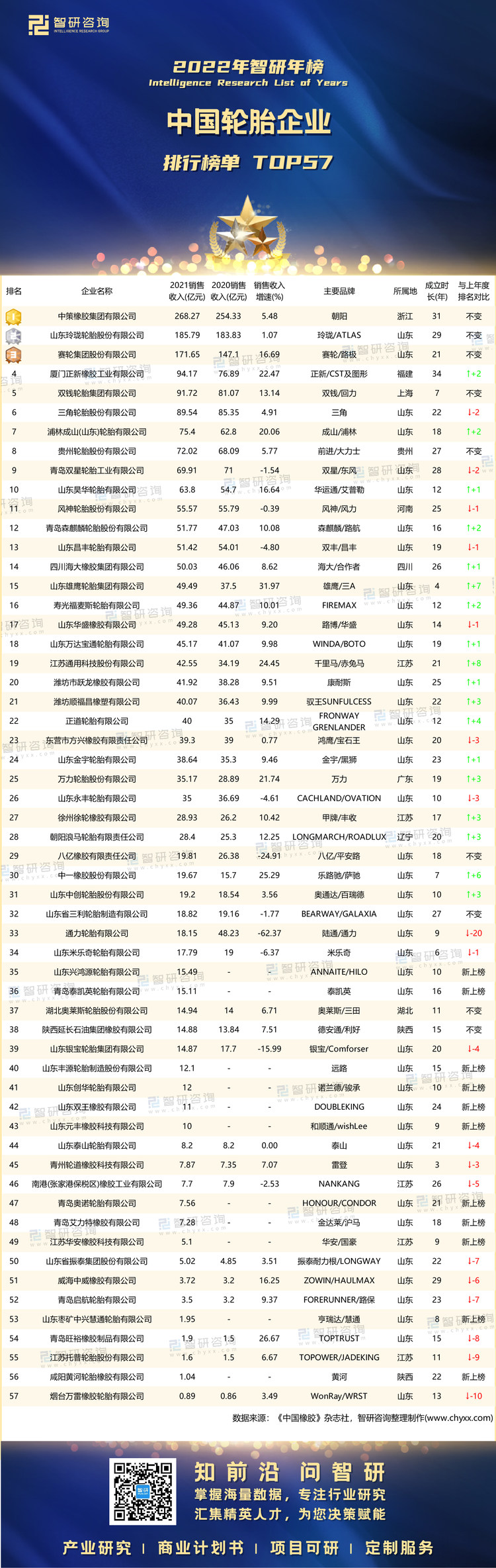 0317：2022年中国橡胶轮胎企业-二维码（万桃红）