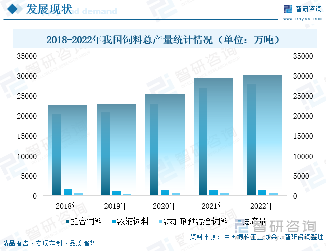 从饲料添加剂产量看，2022年全国饲料添加剂总产量1468.8万吨，较2021年相比下降0.6%，饲料添加剂总产量小幅下降。其中，单一饲料添加剂产量1368.7万吨，同比增长0.1%，占饲料添加剂总产量的93.18%；混合型饲料添加剂产量100.1万吨，同比下降8.8%，占总产量的6.82%。氨基酸添加剂产品产量449.2万吨，同比增长5.6%；微生物、非蛋白氮等产品产量保持增长，分别增长6.7%、59.1%。维生素产品产量150.0万吨，同比下降15.4%；矿物元素、酶制剂、抗氧化剂等产品产量分别下降0.7%、12.5%、14.1%。