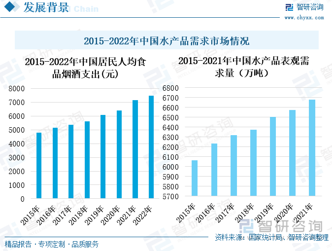 我国经济持续向好发展，居民的收入水平、生活水平也持续得到提升。2015年至2022年，我国居民人均食品烟酒支出稳健增长，2022年上涨至人均7481元。居民收入水平提升，自然对于个人生活品质的需求也会有所提升，在日常饮食中会更加注重营养和健康的搭配。水产品作为低脂且优质的蛋白质食物，还含有丰富的人体所需微量元素，符合现代人健康养生的生活需求，因此越来越广大消费者的喜爱。2015年至2021年，我国水产品的表观需求量增长稳定，2021年我国水产品表观需求量为6678.29万吨，较上一年度增长了2%。水产品作为人们日常饮食中刚需的存在，本就需求旺盛，再加上新冠疫情后，人们的健康意识得到进一步的增强，更加注重日常生活中维生素以及优质蛋白的摄入，注意自身身体素质的增强，而水产品脂肪含量低，且蛋白质丰富，其消费需求将继续增多。