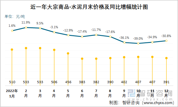 近一年大宗商品-水泥月末价格及同比增幅统计图