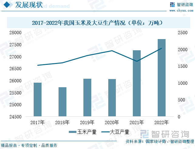 饲料行业是连接着种植业和养殖业的中间行业。饲料原料主要是各类大宗农产品，主要以玉米、大豆（豆粕）为主。近两年，随着国内种子法落地及转基因安全证书的颁布，玉米、大豆生物育种产业飞速发展，产品产量也稳步增加。2022年我国玉米产量为2.77亿吨，同比增长1.7%；大豆产量为2028万吨，同比增长23.7%，国内玉米、大豆供给能力不断增强。