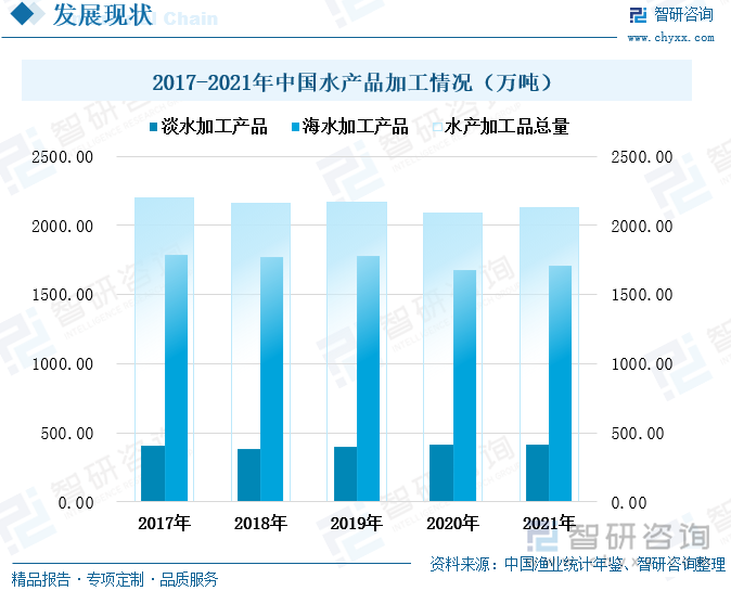 2017年至2020年，我国水产品的加工总量略有下滑，到2021年出现小幅度回升，2021年我国水产品加工总量为2125.04万吨，增势较弱。随着我国经济的快速发展，居民的生活水平都得到了大幅改善，消费者的消费水平也大幅提升，同时消费者的健康意识也得到增强，相较于加工产品，消费者更愿意选择营养保存相对更为全面的新鲜水产品。并且，随着我国冷链物流技术的不断改善以及我国冷库容量和冷藏车运力的提升，能满足水产品更远离的运输，因此鲜食水产品的市场增速较加工水产品的市场增速快。从我国水产品的加工情况来看，海水产品的加工量远高于淡水产品的加工量，2021年我国海水加工产品数量为1708.81万吨，占加工水产品的80%。我国海水产品基本分布在东部及东南部沿海一带，但我国内陆城市较多，消费市场更广，同时由于海水产品的特殊性，长途运输难度大，尤其是运往我国中部及西部的部分城市难度极大，因此许多海水产品会进行加工后在运往内陆城市进行销售。另外，许多出口的海水产品，海运时长较长，运输新鲜水产品的成本较高且产品存活率难以保证，因此许多出口海产品也会先进行加工后再销售。