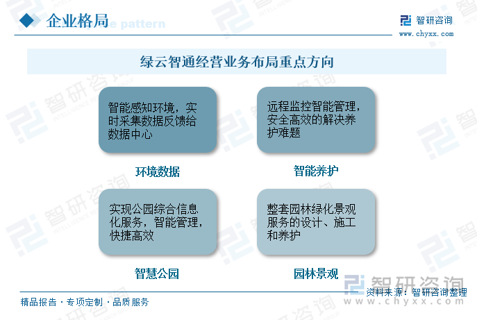 西安绿云智通生态工程有限公司成立于2014年10月，是一家专业从事智慧园林、智慧养护、智慧环保、智慧农业的解决方案提供商，集规划设计、设备供应、工程施工、养护托管为一体，为改善城市人居生态环境提供最专业、最创新的智慧化解决方案。园林景观作为绿云智通的一项重点业务，绿云智通提供景观设计、施工建造、植物栽种及后期维护的整套服务，经营范围包括：风景园林的规划设计、施工养护、园林古建工程施工等。绿云智通结合数字化智能化设备，增添智慧园林管理系统，使园林成为贴近生活、便于管理、安全高效、节能环保的智慧园林，提升管理效率。