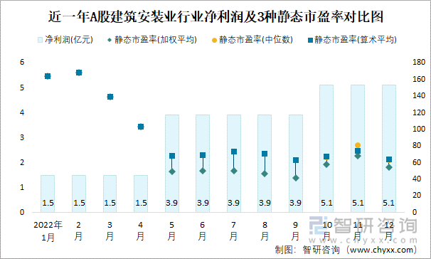 近一年A股建筑安装业行业净利润及3种静态市盈率对比图