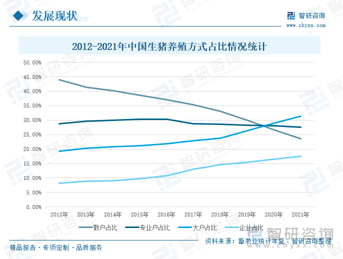 据畜牧业统计年鉴，2012-2021年，我国生猪养殖方式发生了较大的转变，各类生猪养殖方式的占比发生了不同的变化，散户养殖占比连年下降，装业户养殖占比相对稳定，大户养殖和企业养殖占比持续提升。2021年，我国生猪养殖散户方式占比为23.50%，专业户占比27.50%，大户占比31.40%，企业占比17.60%，其中，散户和专业户占比同比2012年分别下降20.4个百分点、1.2个百分点，大户和企业占比同比2012年分别上升12.1个百分点、9.5个百分点。