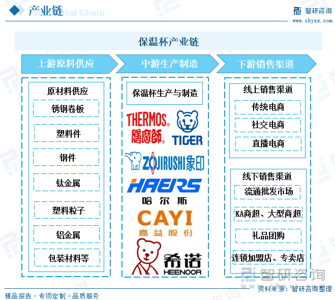 保温杯产业链上游原材料主要为不锈钢卷板、钢件及不锈钢杯体，其他原材料包括塑料粒子、塑料件、包装材料，部分产品会使用钛金属、铝金属等原材料等；中游为保温杯的生产与制造；下游销售渠道中，线上销售渠道主要包括传统电商、社交电商和直播电商，线下销售渠道主要包括流通批发市场、商超、连锁店等，其中线上渠道和线下渠道销售额占比分别为30%和70%。