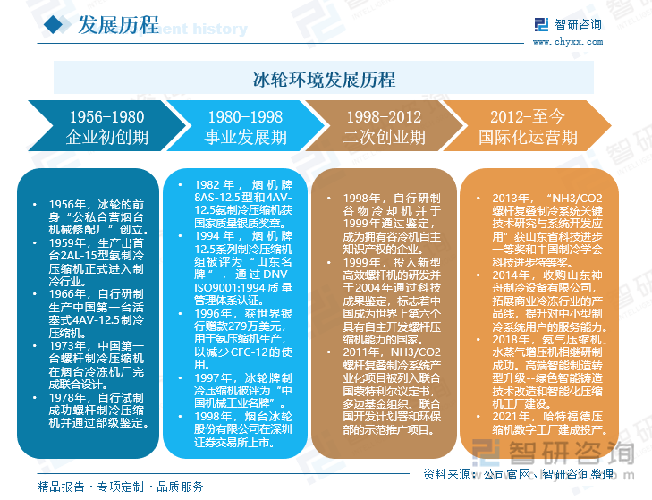 在初创期，公司于1966年自行研制并生产出我国第一台活塞式4AV-12.5制冷压缩机，1978年，自行试制成功螺杆制冷压缩机并通过部级鉴定；在事业发展期，公司研制出了多种型号的制冷压缩机，获得了国家级奖章，同时还获得了世界银行279万美元的赠款；在二次创业期，公司积极拓展国外业务，研发出新型高效螺杆机并通过科技成果鉴定，标志着我国成为世界上第六个具有自主开发 螺杆压缩机能力的国家；在国际化运营期，公司通过收购并购等方式进一步拓展商业冷冻行业的产品线提升对中小型制冷系统用户的服务能力。