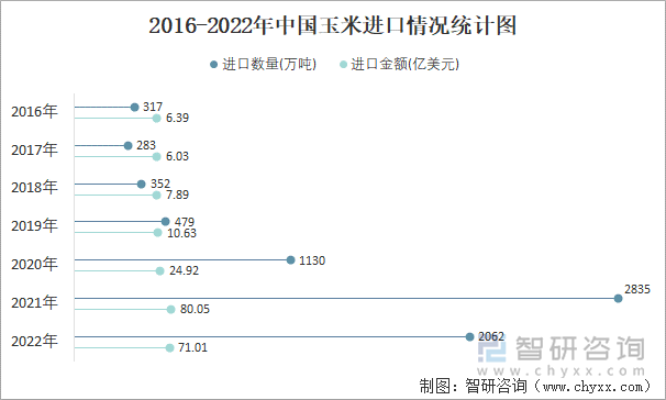 2016-2022年中国玉米进口情况统计图