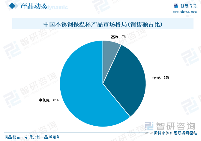 从产品市场分布格局情况来看，我国不锈钢保温杯市场主要分为高端、中高端以及中低端三类。其中不锈钢保温杯高端市场主要以膳魔师、虎牌、象印等外资或合资品牌为主，消费群体稳定且品牌知名度高。中高端市场主要由国内保温杯品牌如哈尔斯、希诺、富光等占据主导地位，品牌影响力和消费群体扩张速度较快。而我国不锈钢保温杯市场中，中低端产品占据的大部分市场，厂商多以区域性中小企业为主，产品同质化程度高，竞争形势最为激烈。当前国内不锈钢保温杯产品市场格局中，高端保温杯产品销售额占比7%,中高端保温杯产品销售额占比32%，中低端保温杯产品销售额占比61%。