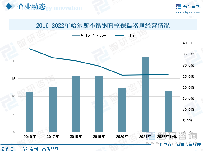 从行业重点企业经营情况来看，疫情前2016-2019年公司的不锈钢真空保温器皿营业收入由11.19亿元增长至15.72亿元，经营态势稳定良好。疫情冲击下2020年公司的不锈钢真空保温器皿营业收入下滑至12.45亿元，随着疫情防控取得良好举措，不利影响逐渐减小，2021年公司的不锈钢真空保温器皿迎来大幅增长至21.04亿元，增速25.7%。2022年上半年，哈尔斯公司经营继续向好，不锈钢真空保温器皿营业收入为11.44亿元，比上年同期增长25.7%。从盈利情况来看，近年来公司的不锈钢真空保温器皿毛利率有所下滑，2016-2022年上半年期间毛利率由37.46%下滑至25.70%，下滑幅度为11.8个百分点。