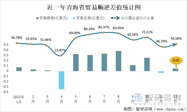 近一年青海省贸易顺逆差值统计图