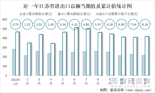 近一年江苏省进出口总额当期值及累计值统计图